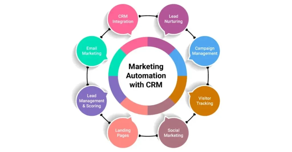 Power of Marketing Automation and CRM