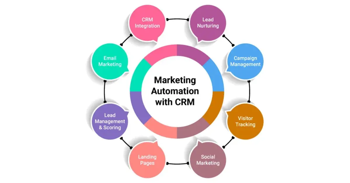 Power of Marketing Automation and CRM